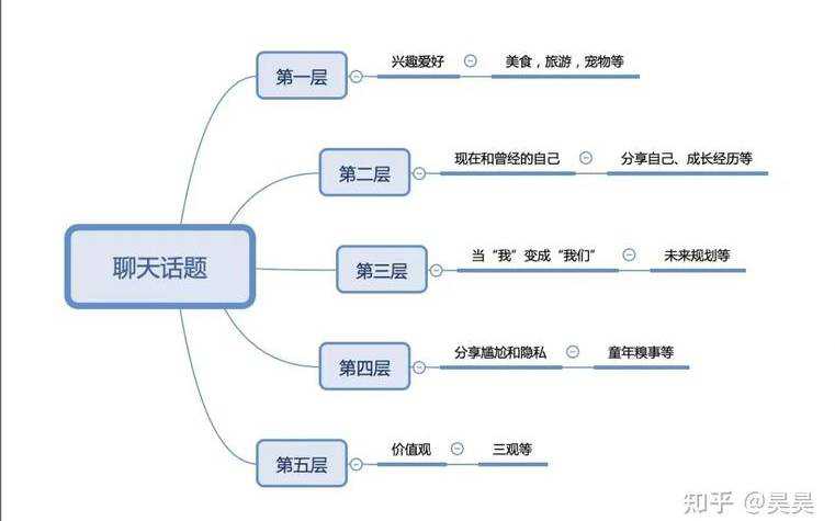 聊天没话题教你十二种