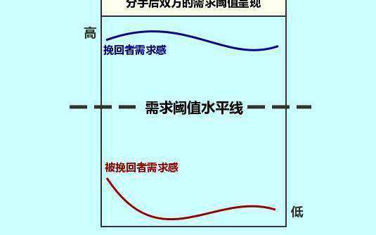 01先从伪需求阈值Demandthreshold谈谈挽回